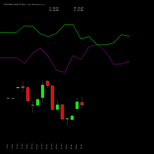 Live KALYANKJIL 490.00 PE (PUT) 30 December 2025 options price chart analysis Kalyan Jewellers Ind Ltd 