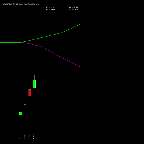 KALYANKJIL 500 PE (PUT) 24 February 2026 options price chart analysis Kalyan Jewellers Ind Ltd 