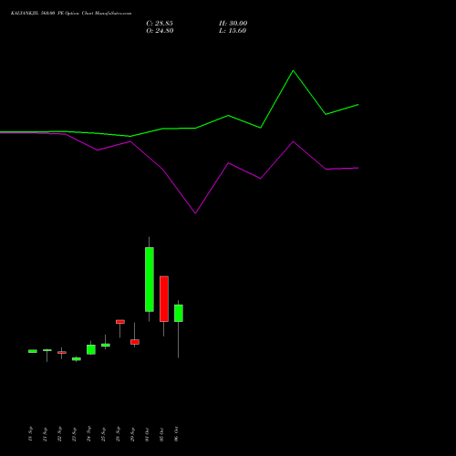 KALYANKJIL 560.00 PE (PUT) 27 October 2026 options price chart analysis Kalyan Jewellers Ind Ltd 
