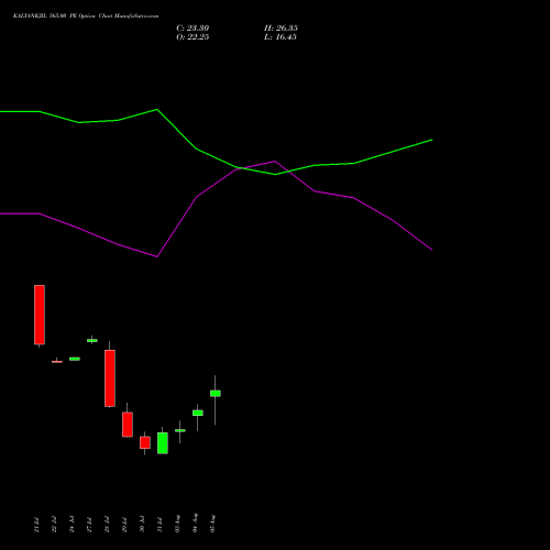 KALYANKJIL 565.00 PE (PUT) 25 August 2026 options price chart analysis Kalyan Jewellers Ind Ltd 