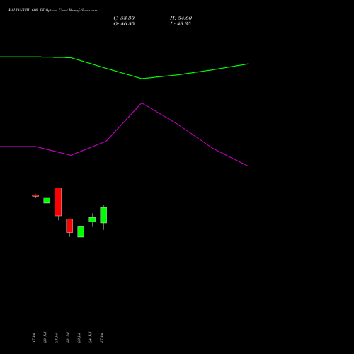 KALYANKJIL 600 PE (PUT) 25 August 2026 options price chart analysis Kalyan Jewellers Ind Ltd 