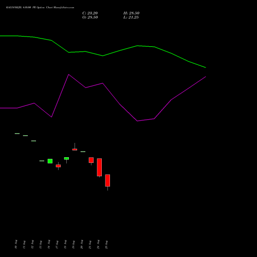KALYANKJIL 610.00 PE (PUT) 29 September 2026 options price chart analysis Kalyan Jewellers Ind Ltd 
