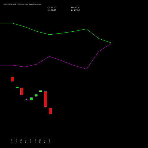 KALYANKJIL 610 PE (PUT) 25 August 2026 options price chart analysis Kalyan Jewellers Ind Ltd 