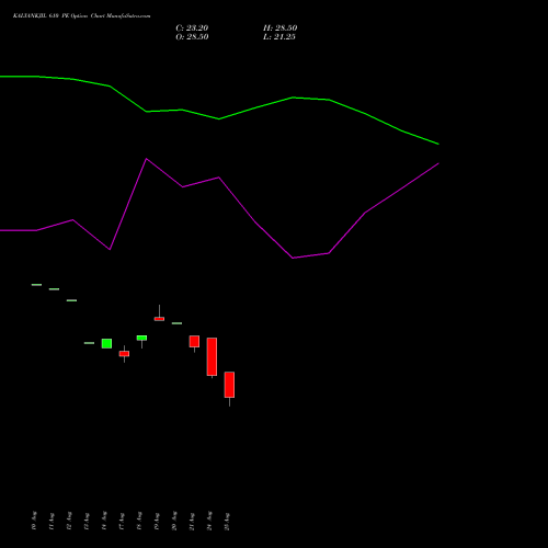 KALYANKJIL 610 PE (PUT) 29 September 2026 options price chart analysis Kalyan Jewellers Ind Ltd 