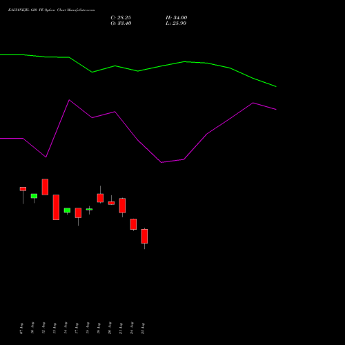 KALYANKJIL 620 PE (PUT) 29 September 2026 options price chart analysis Kalyan Jewellers Ind Ltd 
