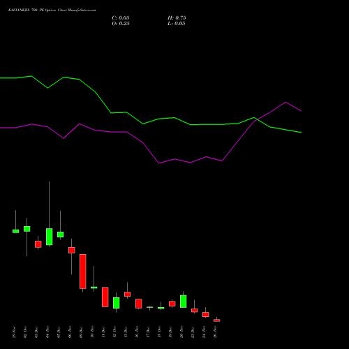 KALYANKJIL 700 PE PUT indicators chart analysis Kalyan Jewellers Ind Ltd options price chart strike 700 PUT