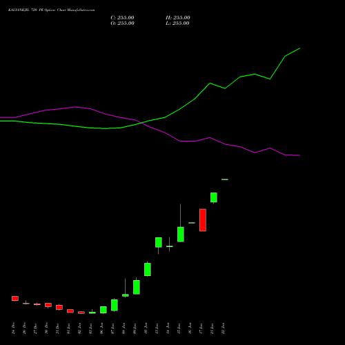 KALYANKJIL 720 PE PUT indicators chart analysis Kalyan Jewellers Ind Ltd options price chart strike 720 PUT