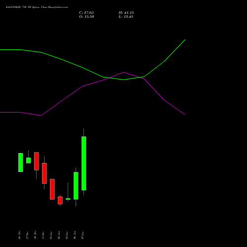 KALYANKJIL 730 PE PUT indicators chart analysis Kalyan Jewellers Ind Ltd options price chart strike 730 PUT