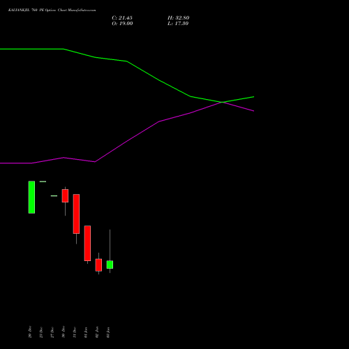 KALYANKJIL 760 PE PUT indicators chart analysis Kalyan Jewellers Ind Ltd options price chart strike 760 PUT