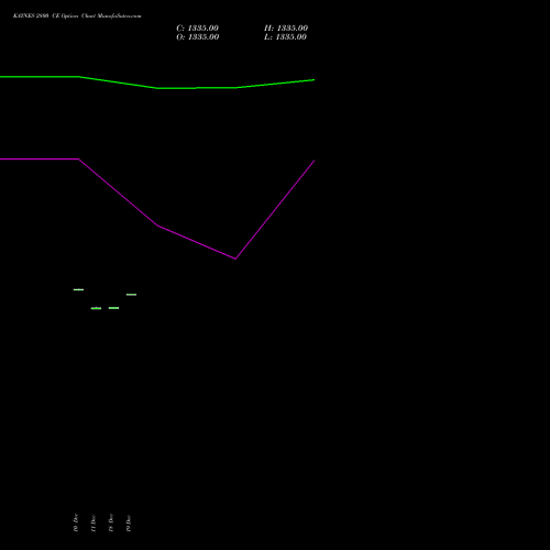 Live KAYNES 2800 CE (CALL) 30 December 2025 options price chart analysis Kaynes Technology Ind Ltd 