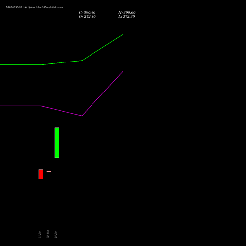 KAYNES 2950 CE (CALL) 30 June 2026 options price chart analysis Kaynes Technology Ind Ltd 