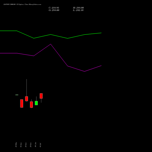 KAYNES 3000.00 CE (CALL) 28 July 2026 options price chart analysis Kaynes Technology Ind Ltd 