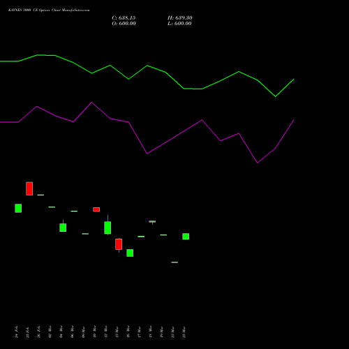 KAYNES 3000 CE (CALL) 30 March 2026 options price chart analysis Kaynes Technology Ind Ltd 