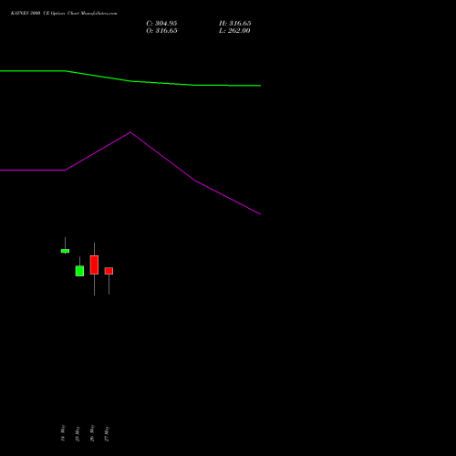 KAYNES 3000 CE (CALL) 30 June 2026 options price chart analysis Kaynes Technology Ind Ltd 