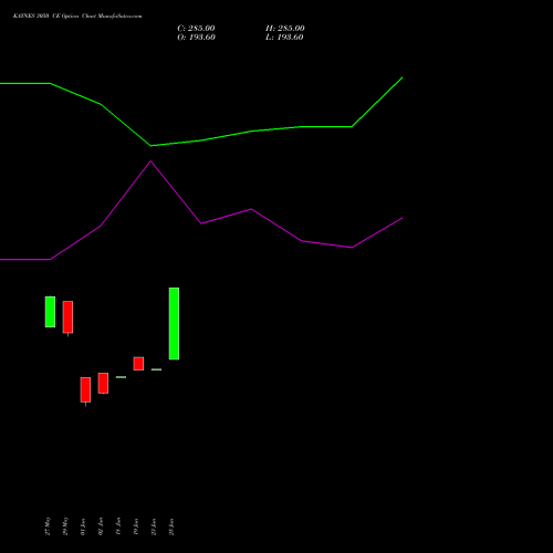 KAYNES 3050 CE (CALL) 30 June 2026 options price chart analysis Kaynes Technology Ind Ltd 