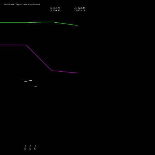 KAYNES 3050 CE (CALL) 29 September 2026 options price chart analysis Kaynes Technology Ind Ltd 