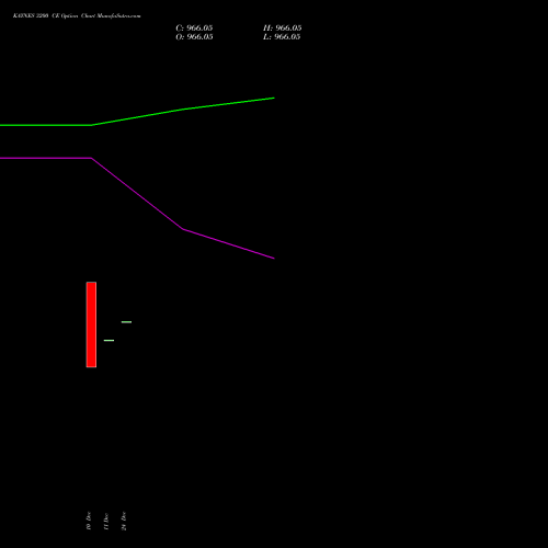 Live KAYNES 3200 CE (CALL) 30 December 2025 options price chart analysis Kaynes Technology Ind Ltd 