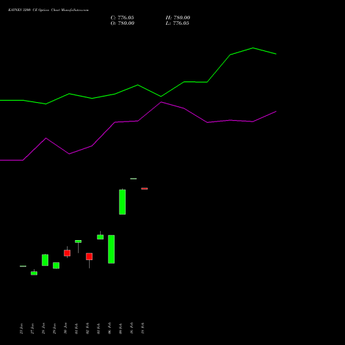 KAYNES 3200 CE (CALL) 24 February 2026 options price chart analysis Kaynes Technology Ind Ltd 