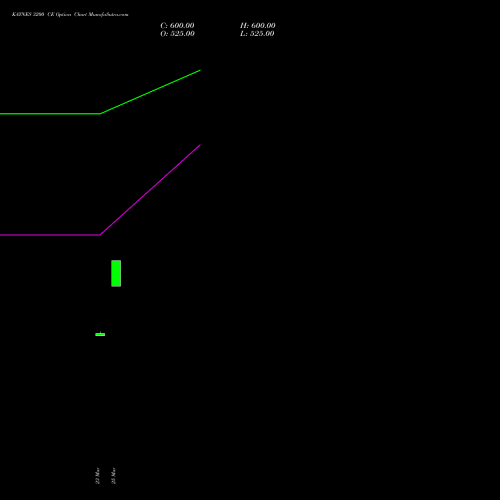 KAYNES 3200 CE (CALL) 28 April 2026 options price chart analysis Kaynes Technology Ind Ltd 