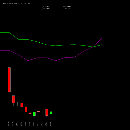 KAYNES 3250.00 CE (CALL) 30 June 2026 options price chart analysis Kaynes Technology Ind Ltd 