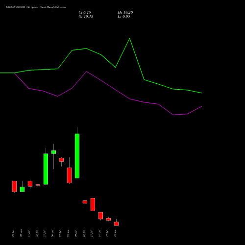 KAYNES 3250.00 CE (CALL) 28 July 2026 options price chart analysis Kaynes Technology Ind Ltd 