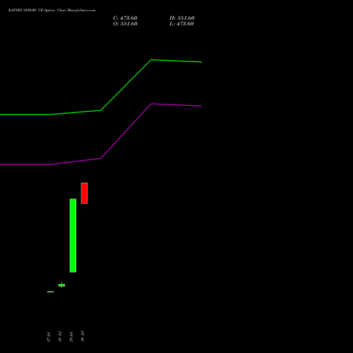 KAYNES 3250.00 CE (CALL) 25 August 2026 options price chart analysis Kaynes Technology Ind Ltd 