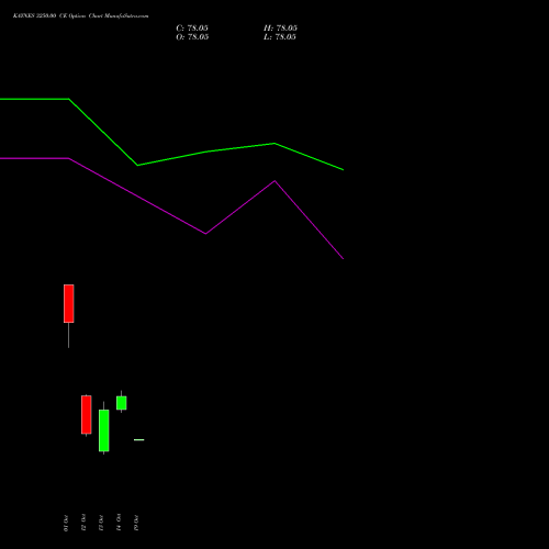 KAYNES 3250.00 CE (CALL) 27 October 2026 options price chart analysis Kaynes Technology Ind Ltd 