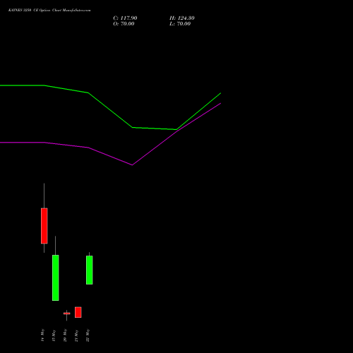 KAYNES 3250 CE (CALL) 26 May 2026 options price chart analysis Kaynes Technology Ind Ltd 