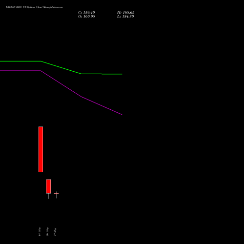 KAYNES 3250 CE (CALL) 30 June 2026 options price chart analysis Kaynes Technology Ind Ltd 