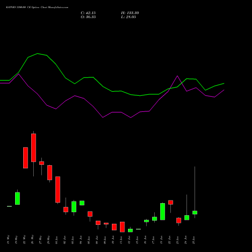 KAYNES 3300.00 CE (CALL) 30 June 2026 options price chart analysis Kaynes Technology Ind Ltd 