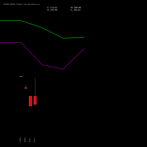 KAYNES 3300.00 CE (CALL) 28 July 2026 options price chart analysis Kaynes Technology Ind Ltd 