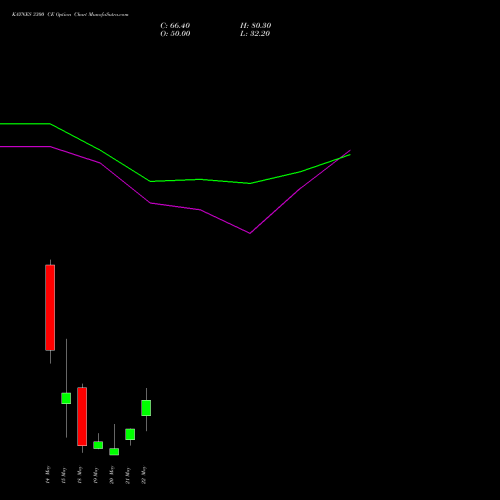 KAYNES 3300 CE (CALL) 26 May 2026 options price chart analysis Kaynes Technology Ind Ltd 