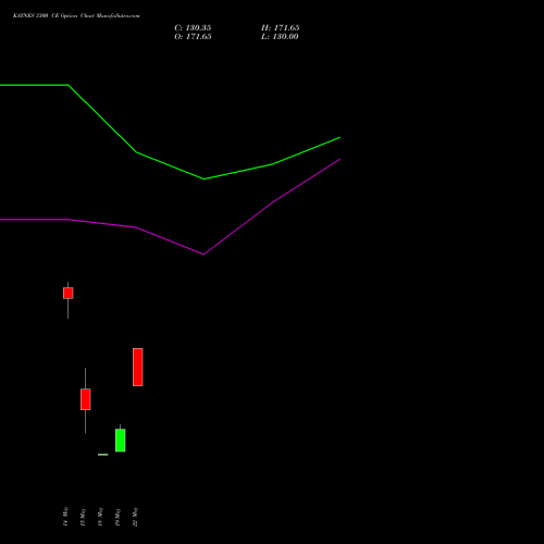 KAYNES 3300 CE (CALL) 30 June 2026 options price chart analysis Kaynes Technology Ind Ltd 