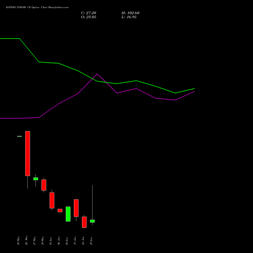 KAYNES 3350.00 CE (CALL) 30 June 2026 options price chart analysis Kaynes Technology Ind Ltd 