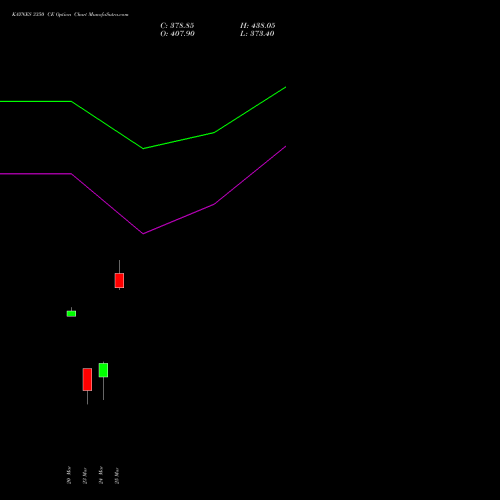 KAYNES 3350 CE (CALL) 30 March 2026 options price chart analysis Kaynes Technology Ind Ltd 