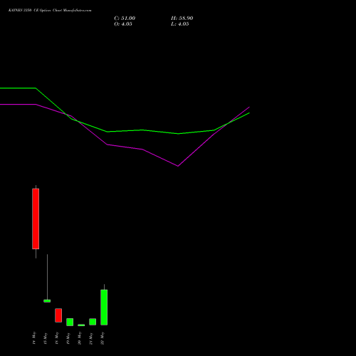 KAYNES 3350 CE (CALL) 26 May 2026 options price chart analysis Kaynes Technology Ind Ltd 