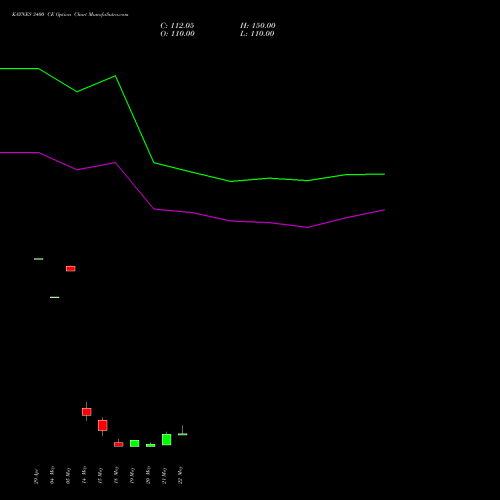 KAYNES 3400 CE (CALL) 30 June 2026 options price chart analysis Kaynes Technology Ind Ltd 