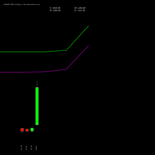 KAYNES 3400 CE (CALL) 25 August 2026 options price chart analysis Kaynes Technology Ind Ltd 
