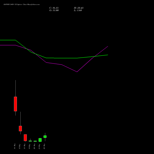 KAYNES 3450 CE (CALL) 26 May 2026 options price chart analysis Kaynes Technology Ind Ltd 