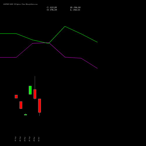 KAYNES 3450 CE (CALL) 27 October 2026 options price chart analysis Kaynes Technology Ind Ltd 