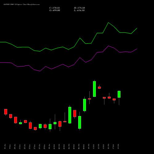 KAYNES 3500 CE (CALL) 24 February 2026 options price chart analysis Kaynes Technology Ind Ltd 