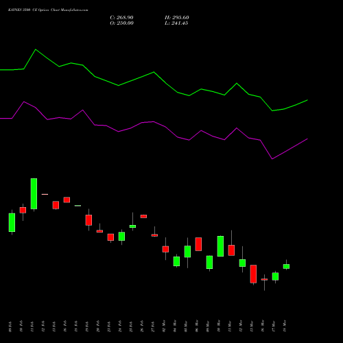 KAYNES 3500 CE (CALL) 30 March 2026 options price chart analysis Kaynes Technology Ind Ltd 