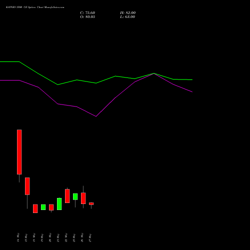 KAYNES 3500 CE (CALL) 30 June 2026 options price chart analysis Kaynes Technology Ind Ltd 