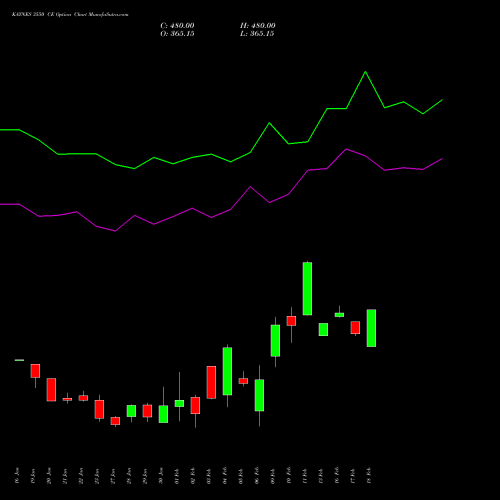 KAYNES 3550 CE (CALL) 24 February 2026 options price chart analysis Kaynes Technology Ind Ltd 