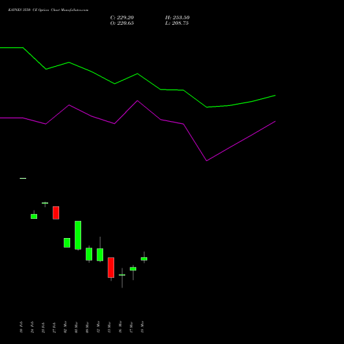 KAYNES 3550 CE (CALL) 30 March 2026 options price chart analysis Kaynes Technology Ind Ltd 