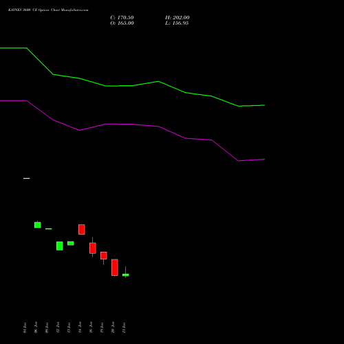 KAYNES 3600 CE (CALL) 24 February 2026 options price chart analysis Kaynes Technology Ind Ltd 