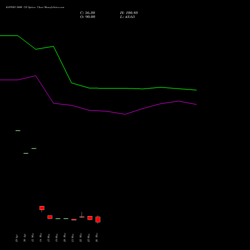 KAYNES 3600 CE (CALL) 30 June 2026 options price chart analysis Kaynes Technology Ind Ltd 