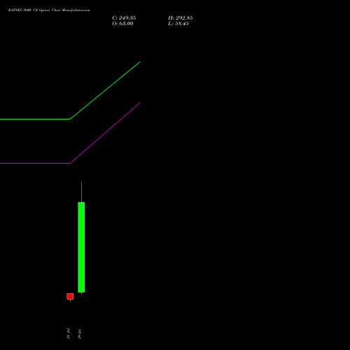 KAYNES 3600 CE (CALL) 25 August 2026 options price chart analysis Kaynes Technology Ind Ltd 