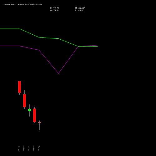 KAYNES 3650.00 CE (CALL) 29 September 2026 options price chart analysis Kaynes Technology Ind Ltd 