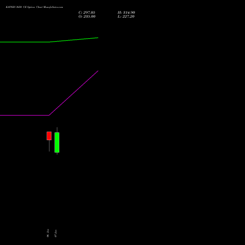 KAYNES 3650 CE (CALL) 27 January 2026 options price chart analysis Kaynes Technology Ind Ltd 
